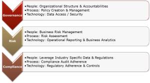 Enterprise Governance, Risk and Compliance Solutions