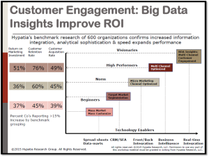 Customer engagement, customer analytics, Big Data analytics insights