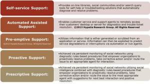 Social Analytics & Intelligence for Customer Service Excellence!