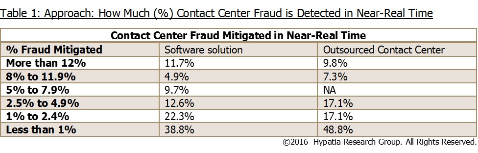 Avoiding Fraud & Risk with Multifactor Customer Identity Authentication